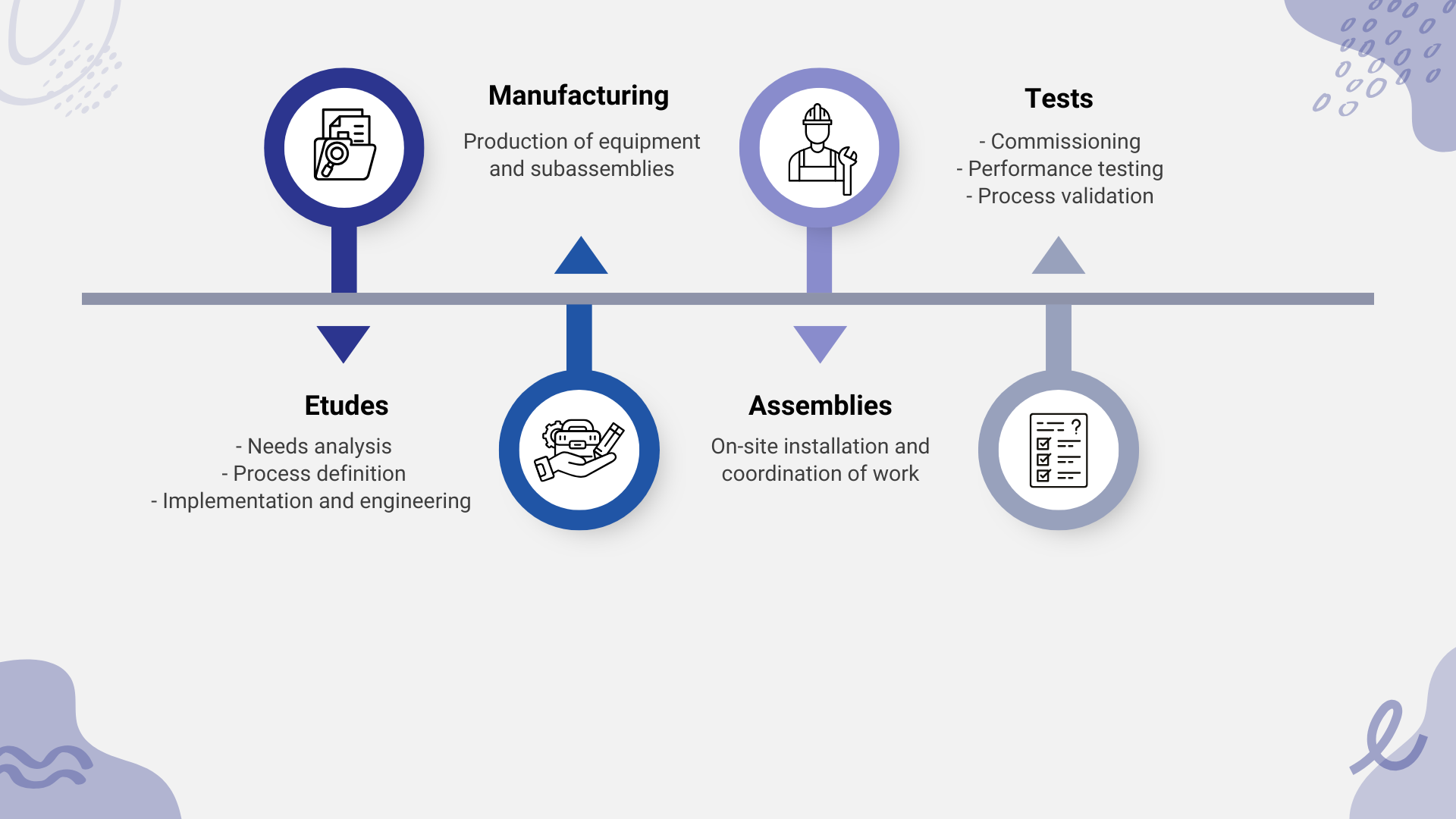Supported Project Phases